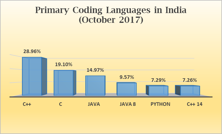 Primary coding languages in India | Coding for schools