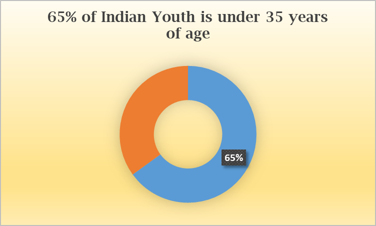 percentage of Indian youth under 35 years