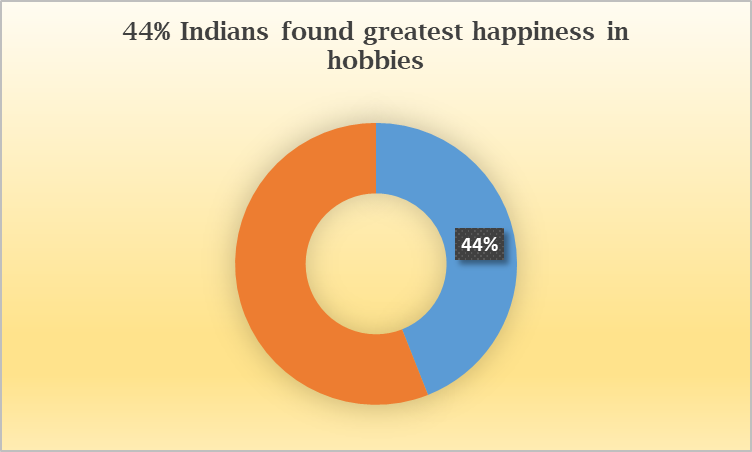 Percentages of indians found happiness in hobbies