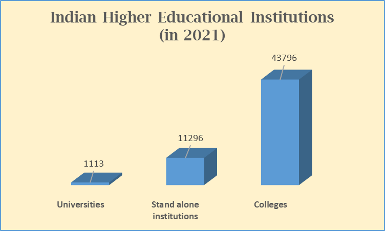 Indian higher educational institutions | Accreditation vs Affiliation