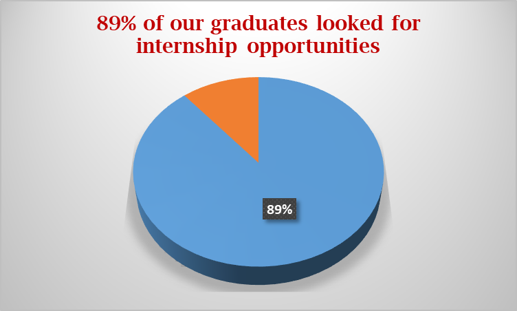 percentage of graduates looked for internship opportunities | leadership skills
