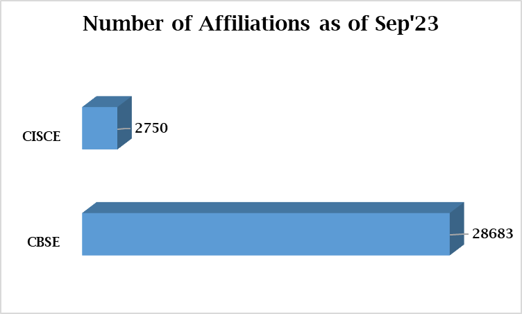 Number of school affiliated by CBSE and CISCE