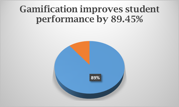 Benefits of gamification in education | It improves students performance by 89.45%