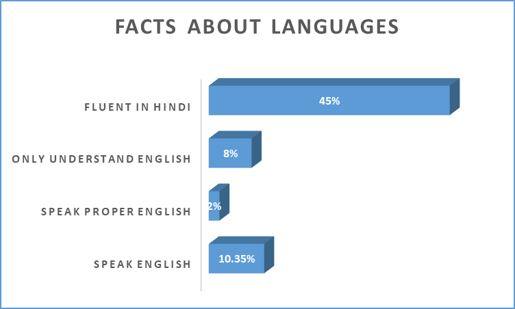 Facts about languages 
