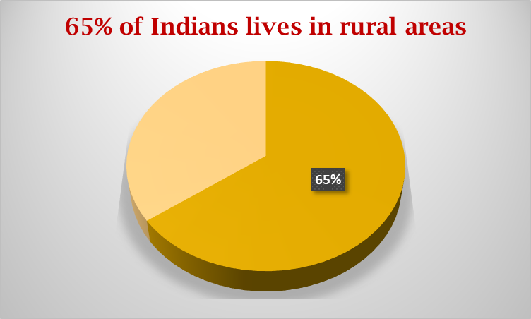 Percentage of Indians living in rural areas speaking regional languages