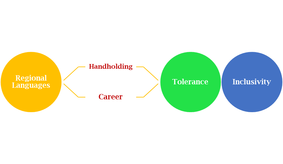 regional languages helps in cognition and socialization