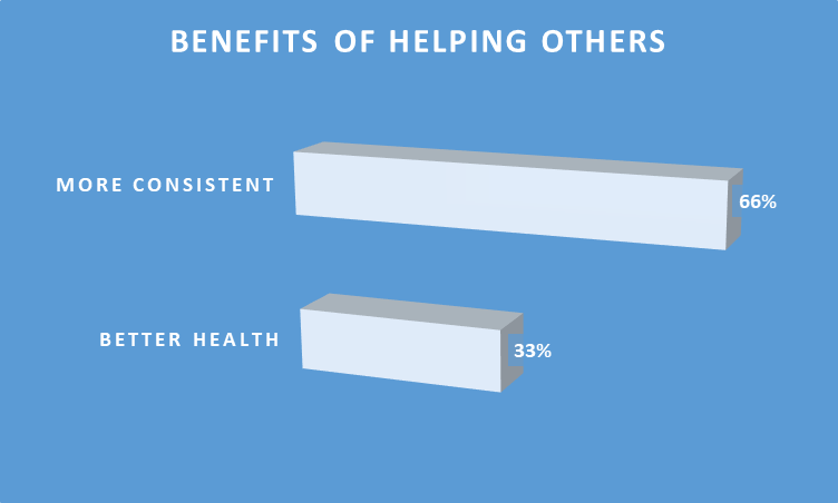 Benefits of Helping others