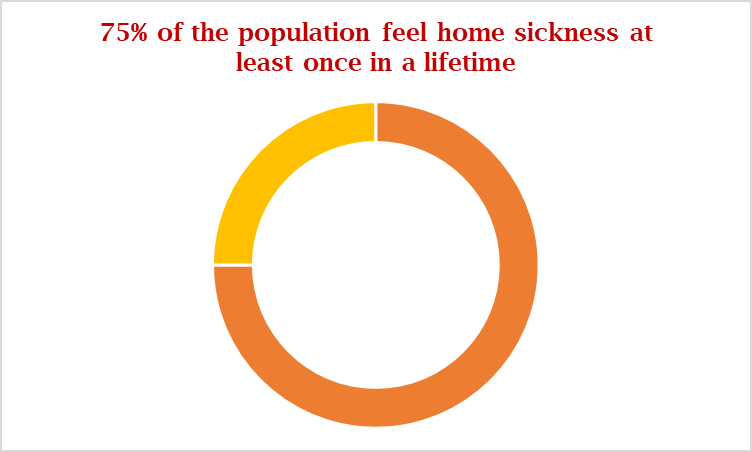 Percentage of population s