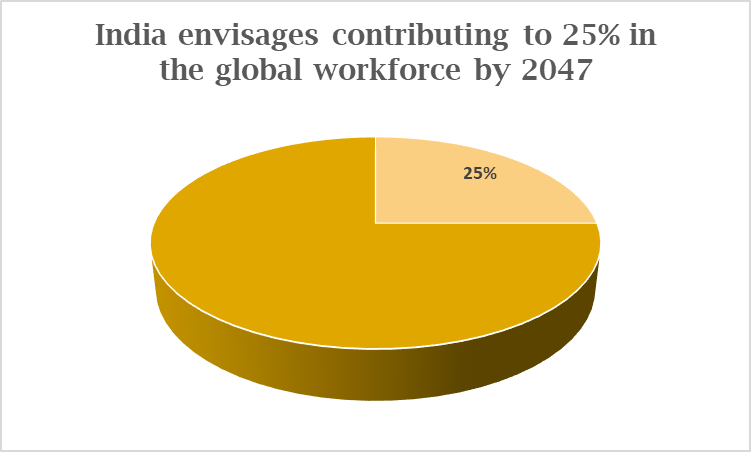 india envisages contributing to 25% in the global workforce by 2047 | writing skills for students