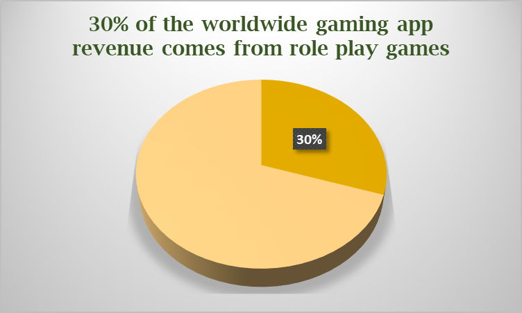 worldwide gaming app revenue from role play games