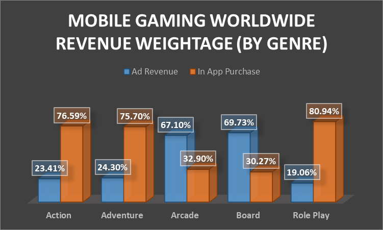 mobile gaming worldwide revenue weightage
