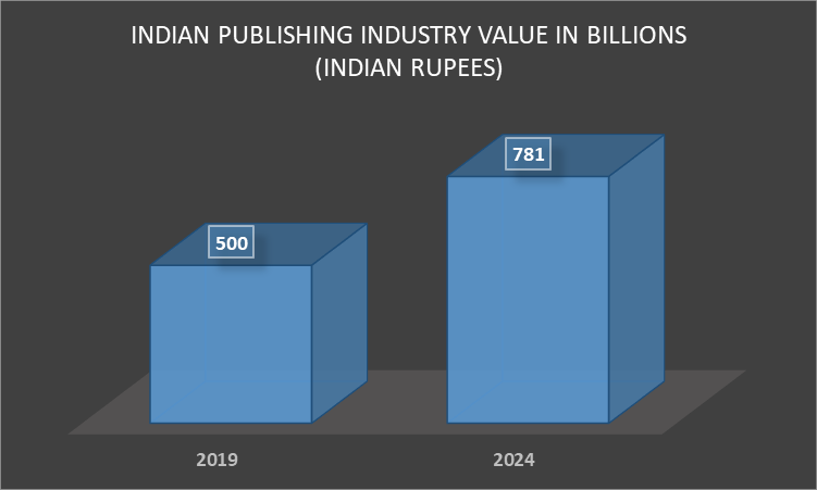 Indian publication industry value in billlions( Indian Rupees) | short story in english with moral