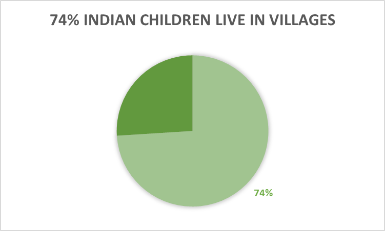 percentage of children live in villages