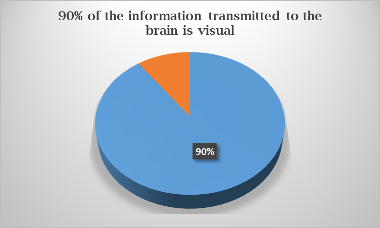 percentage of information transmitted by brain is visual