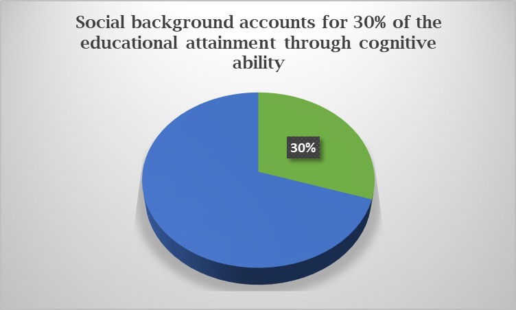 social background accounts for 30% of the educational attainment through cognitive ability | factors affecting learning process