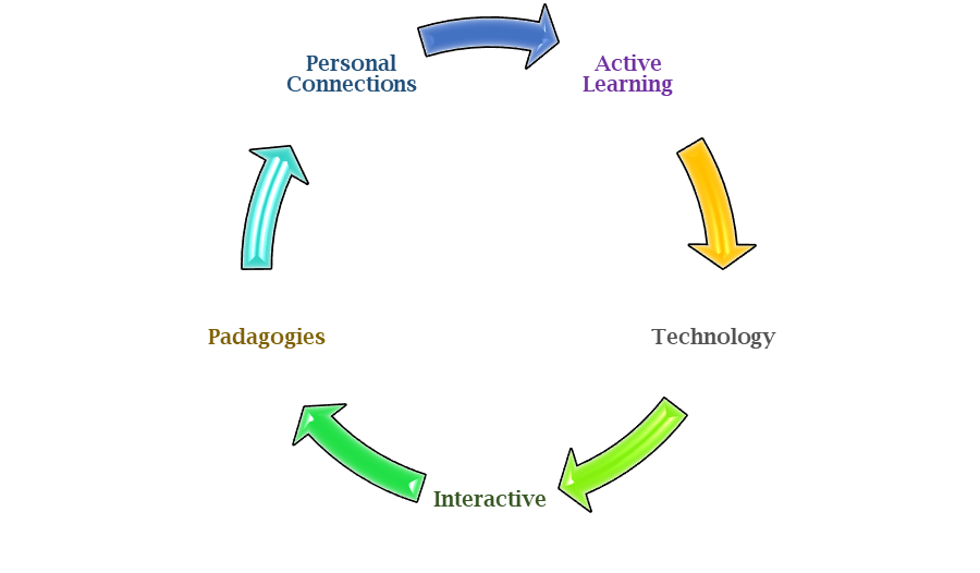 How to Improve the Learning Process in an Online Environment