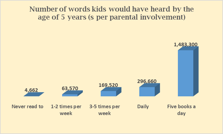 number of words kids would have heard by the age of 5 years