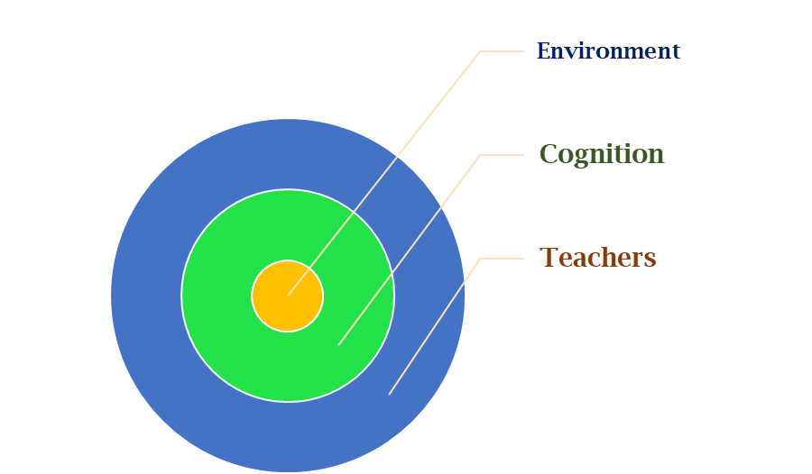 Factors Affecting Learning Process