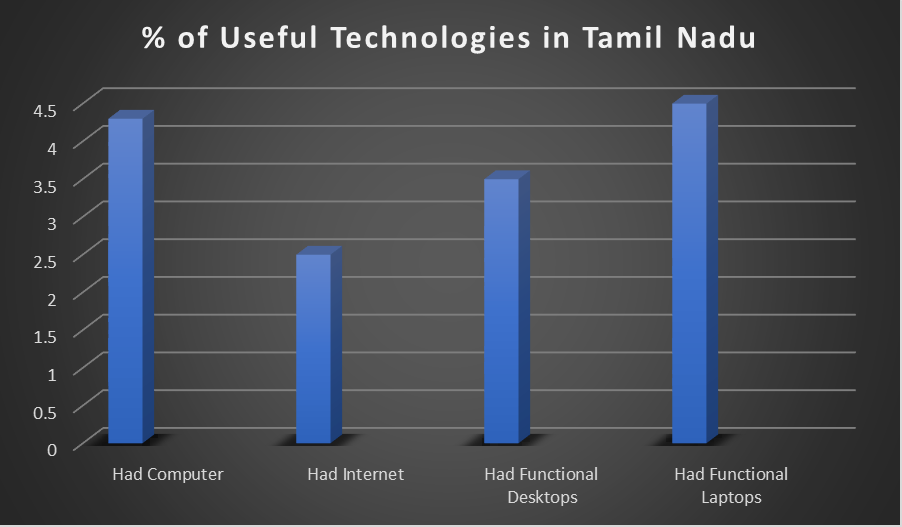 Percentage of useful technologies in Tamil Nadu | Online school in coimbatore