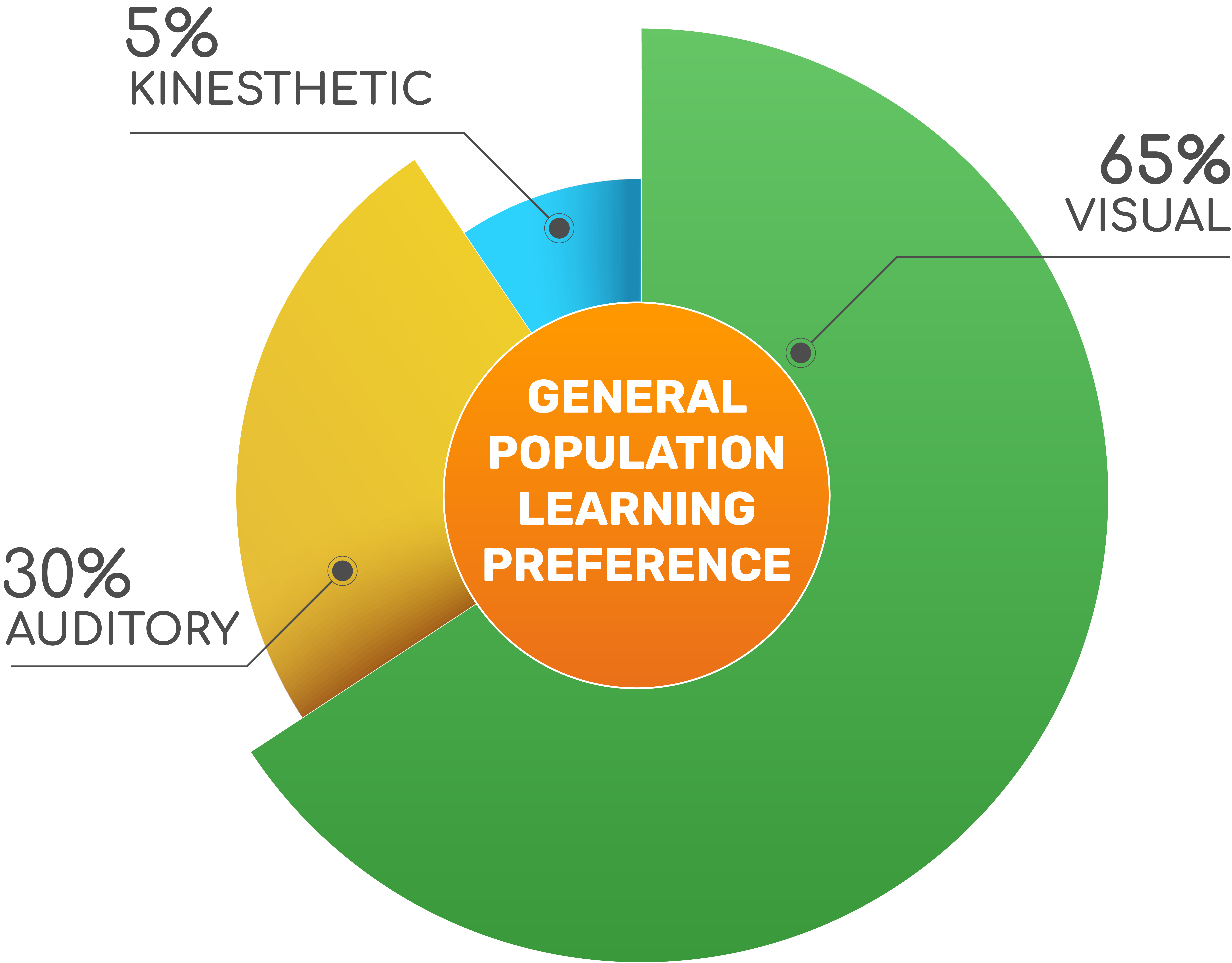 general population learning preferences