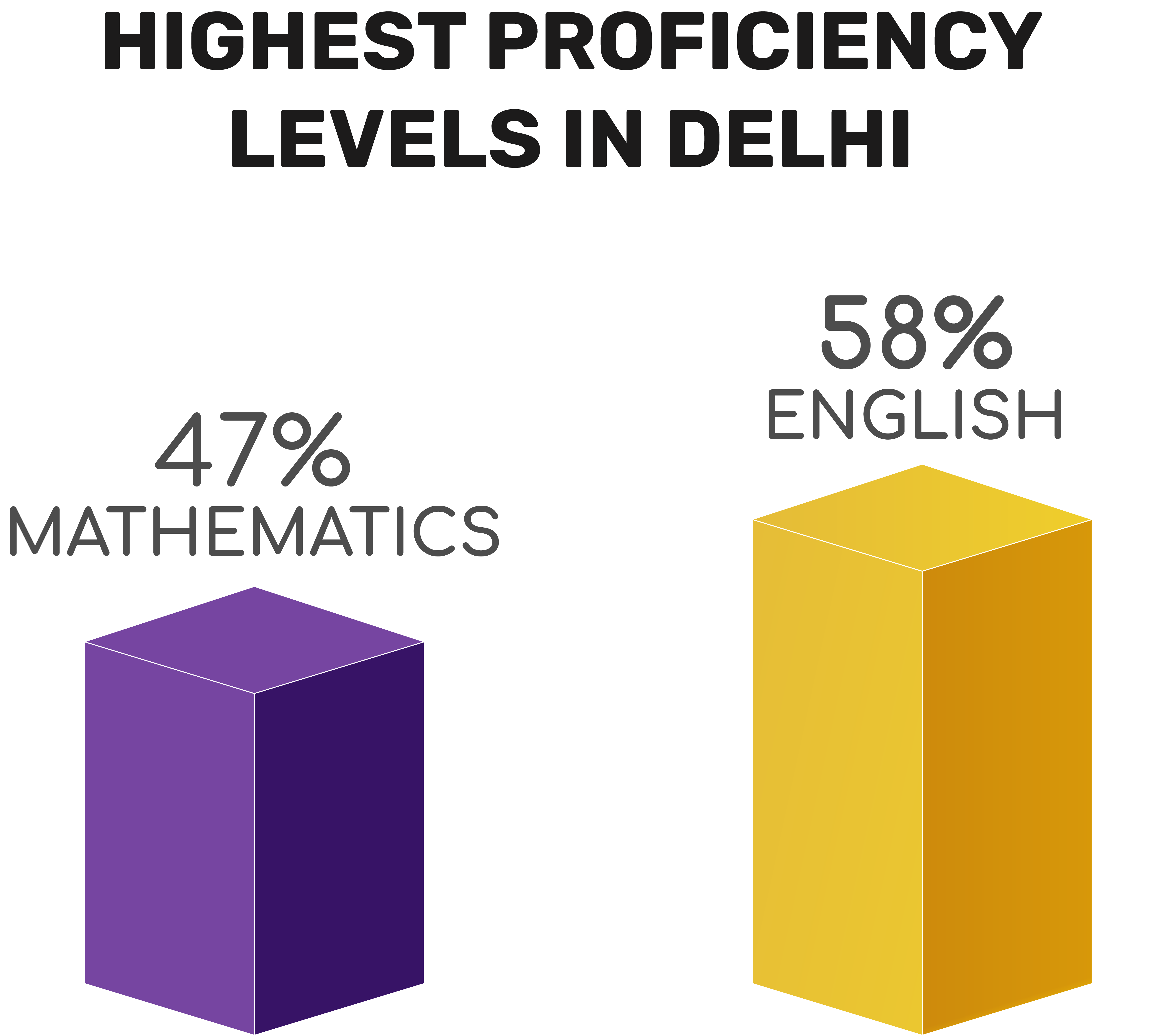 Highest proficiency levels in Delhi | online school in Delhi