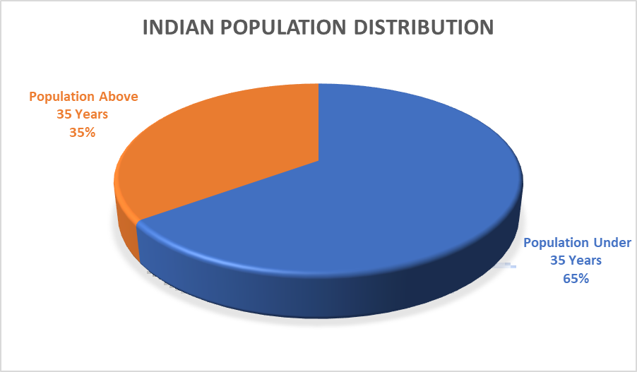 Indian population distribution