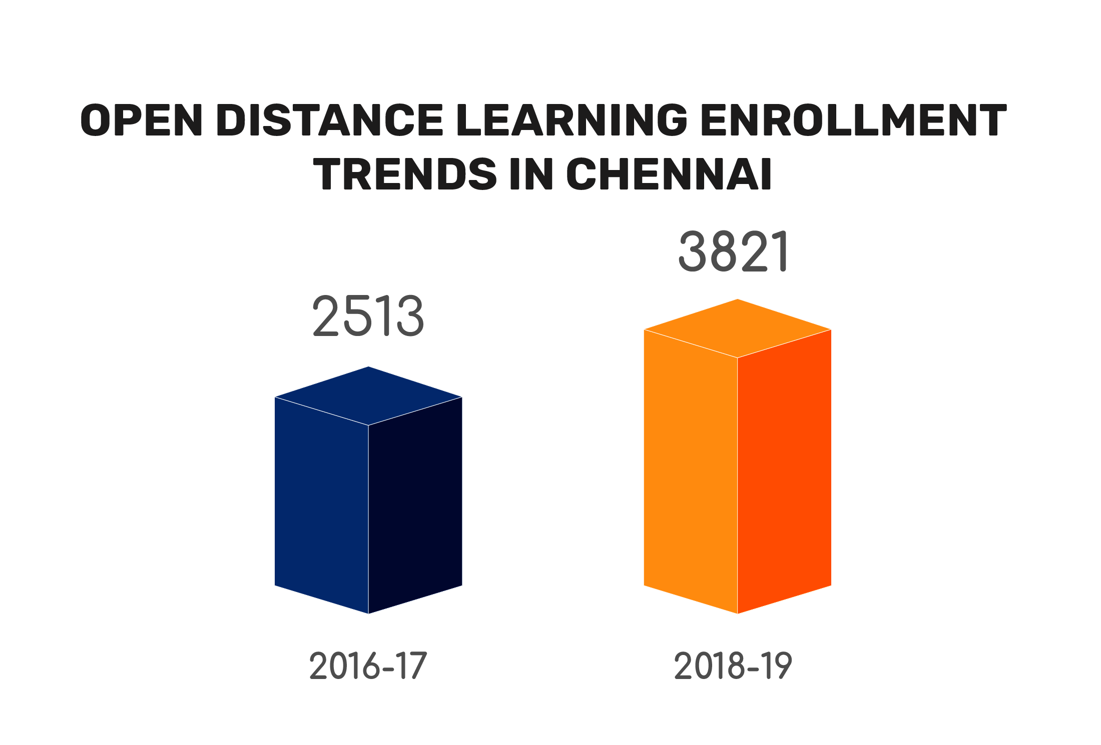 open distance learning enrollment trend in Chennai | online school in chennai