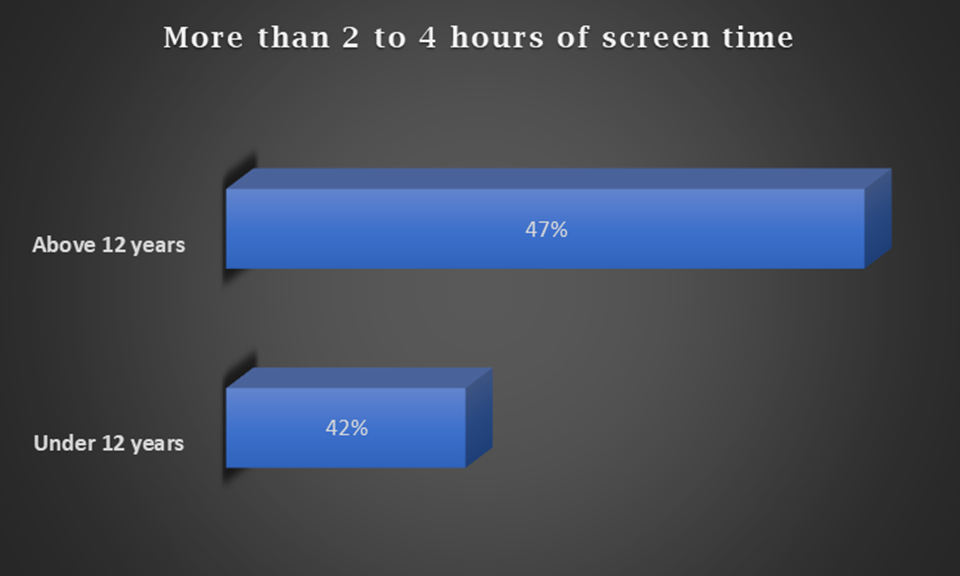 More than 2 to 4 hours of screen time