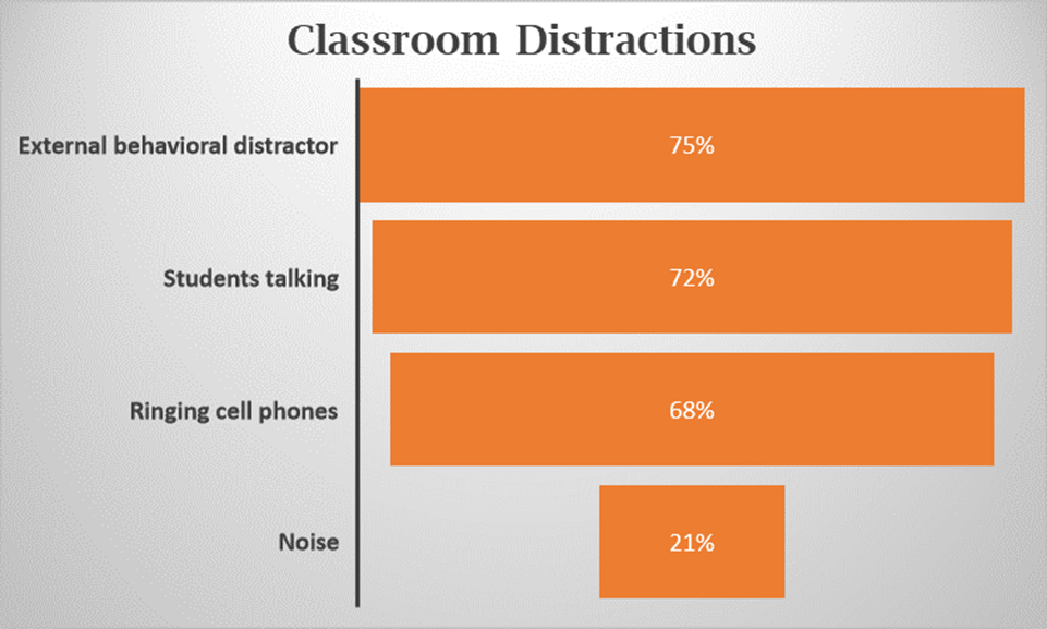 Common Classroom Distractions