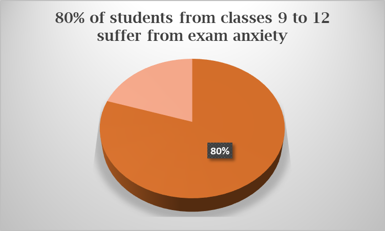 percentage of student from class 9 to 12 suffer from exam anxiety