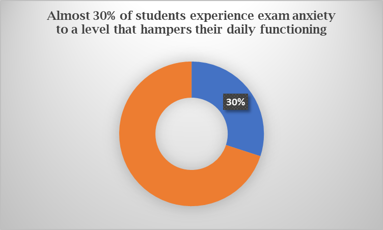 Percentage of students experience exam anxiety to a level that hampers their daily functioning