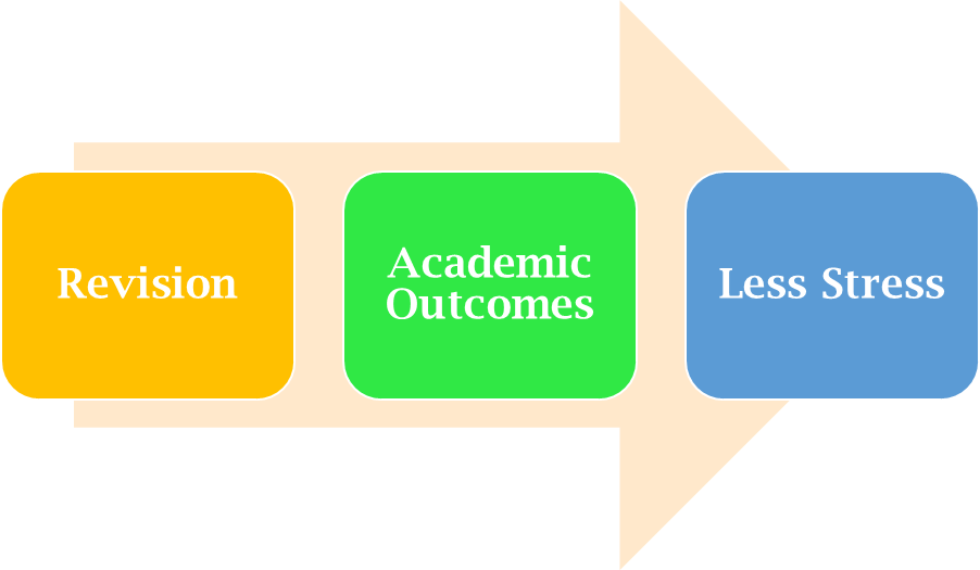How best revision techniques for students helps in decreasing stress