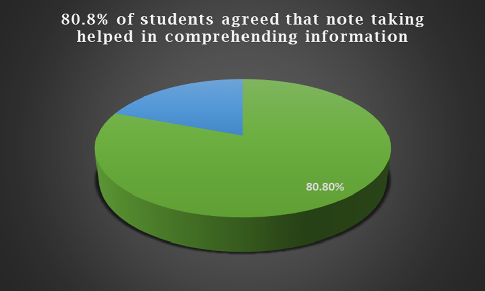 Percentage of students agreed that note taking helped in comprehending information