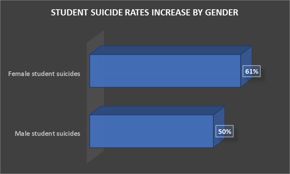 Student suicide rates increase by gender
