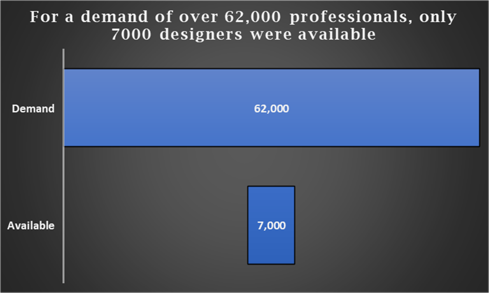 Demand of 62000 professionals only 7000 designers were available