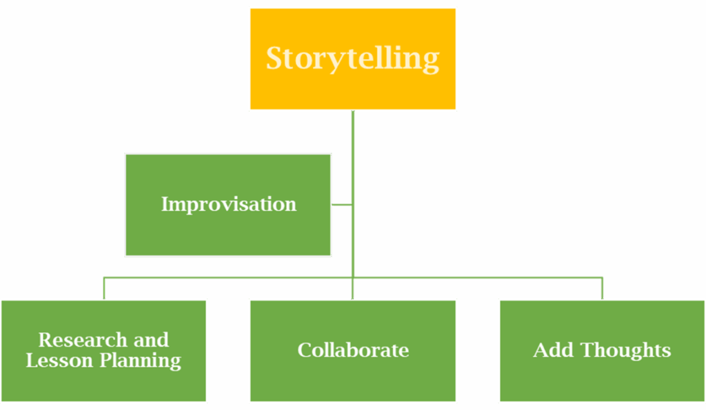 Story Telling | Best Creative Thinking and Problem Solving Activities for Kids