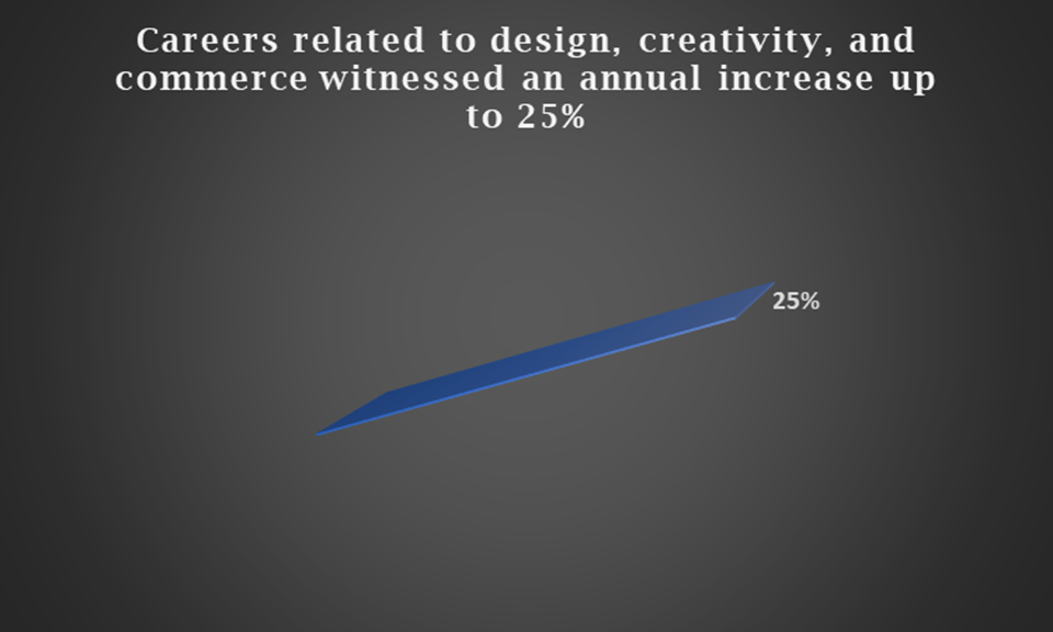 careers related to design creativity and commerce witnessed an annual increase up to 25%