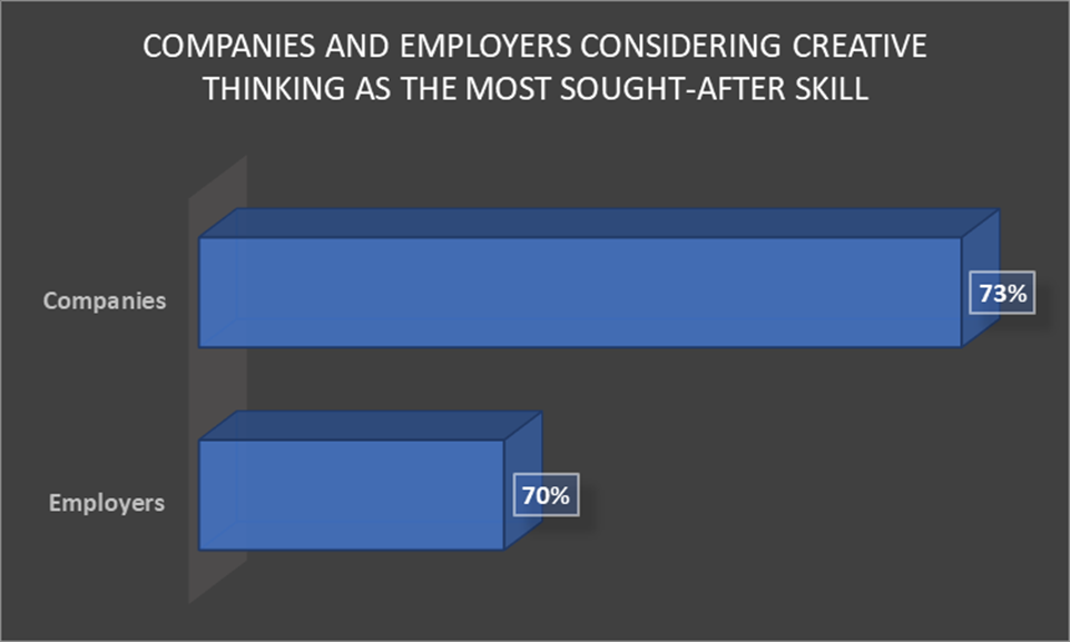 Companies considering creative thinking as the most sought after skill