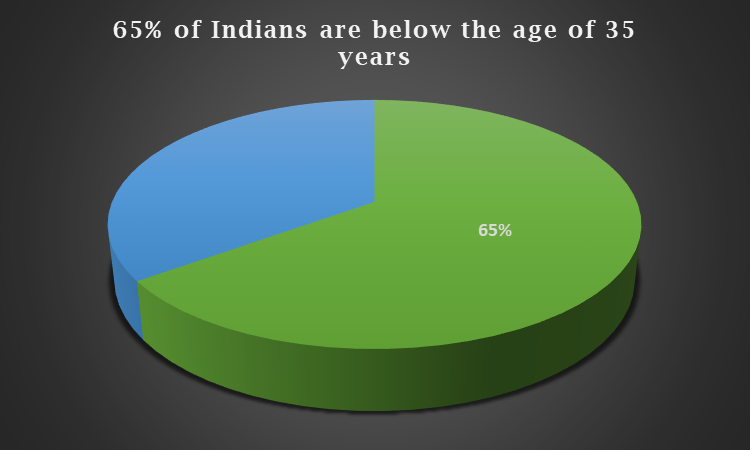 Percentage of indians are below the age of 35 years