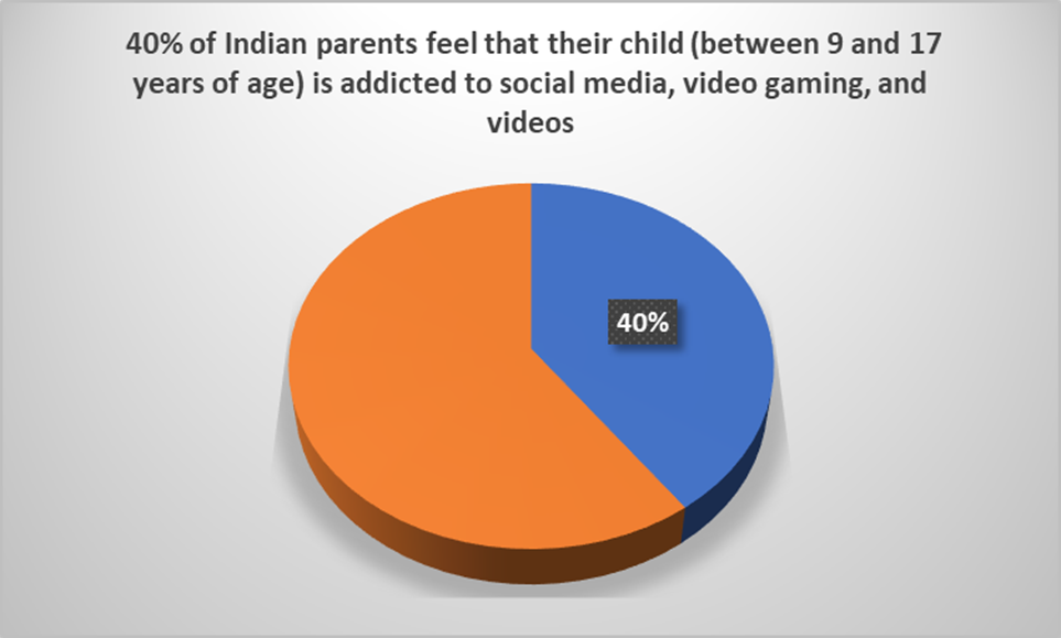 Percentage of indian parents feel that their child is addicted to social media