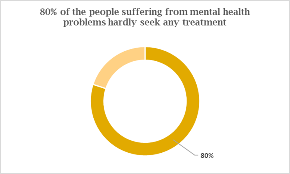 percentage of people suffering from mental health problems