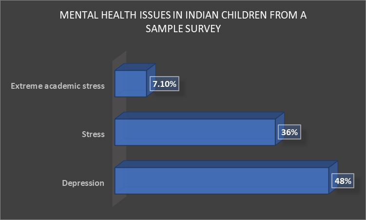 Mental Health issues in Indian children from a sample survey | Anger Management in Children