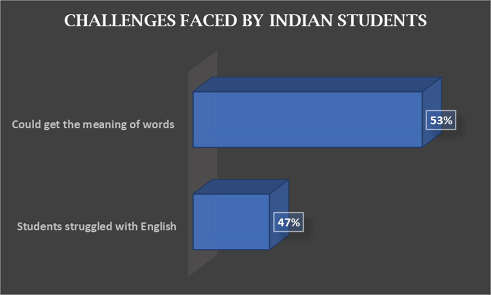challenges faced by indian students