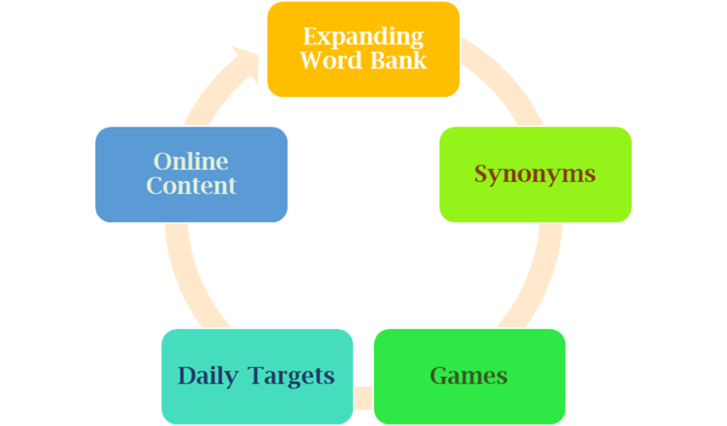 10 Ways to Improve Vocabulary