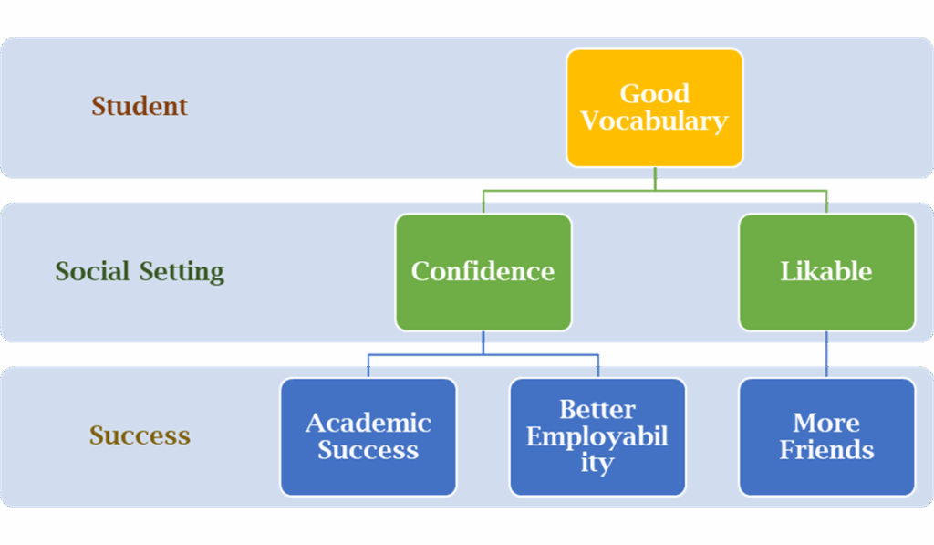Benefits of good Vocabulary