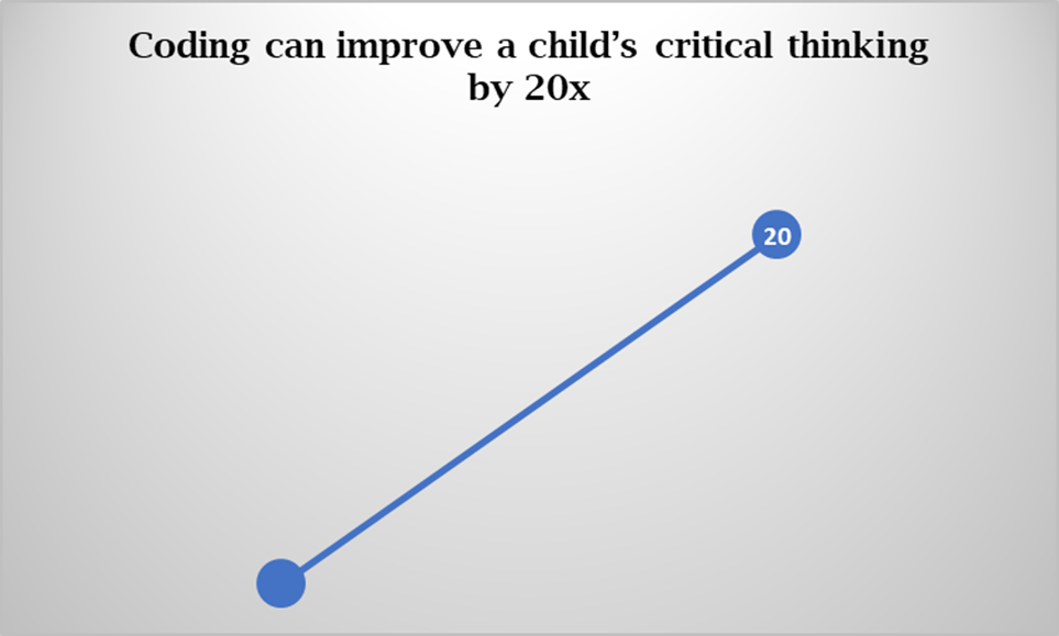 Coding can improve childs critical thinking skills