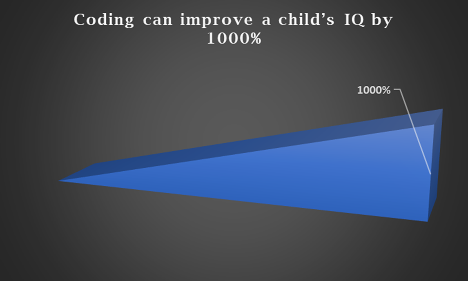 coding can improve child IQ by 1000% | Coding at Home