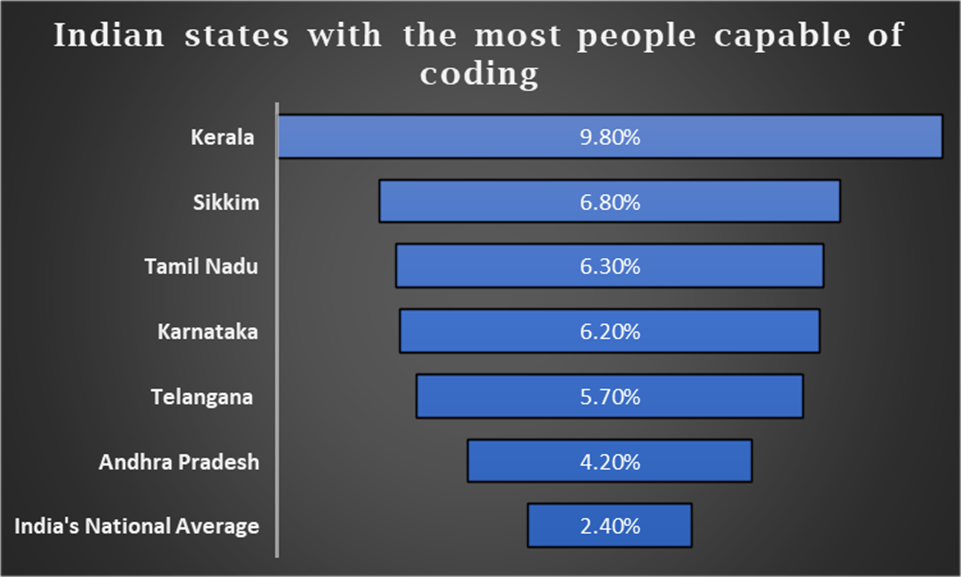 Indian states wiht the most people capable of coding