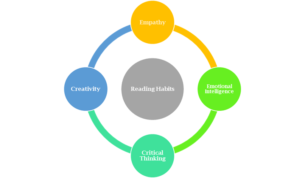 reading habits