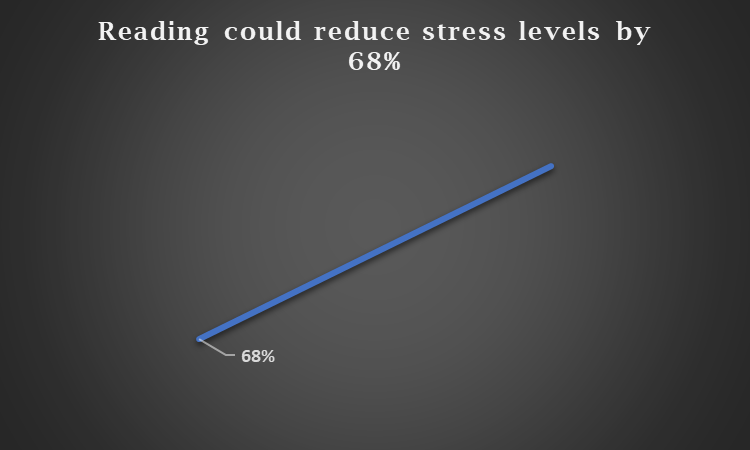 percentage of reduce stress level by reading | benefits of reading books